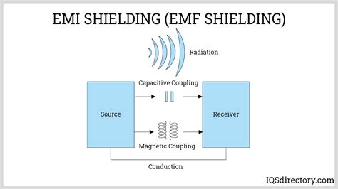 aluminum electronic enclosure under water electro magnetic issues|Electromagnetic interference (EMI) shielding effectiveness (SE) of .